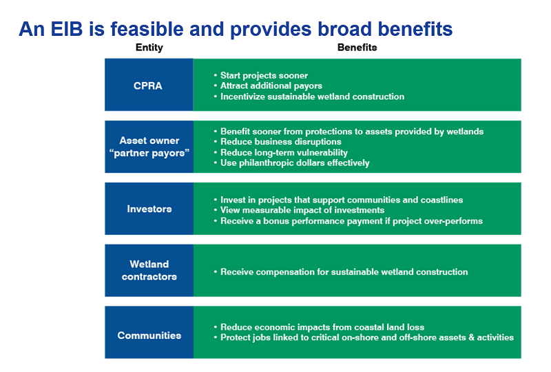 Benefits of the Louisiana environmental impact bond