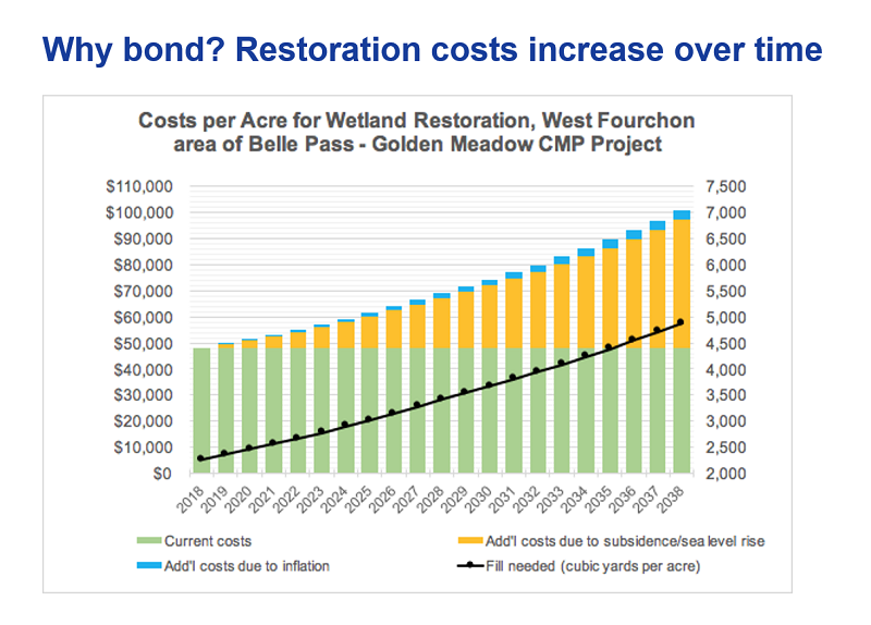 Cost per acre for wetland restoration at Port Fourchon