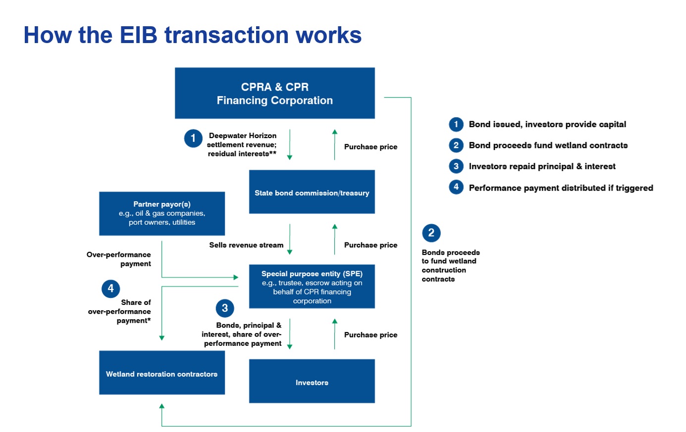 How the Louisiana environmental impact bond transaction works