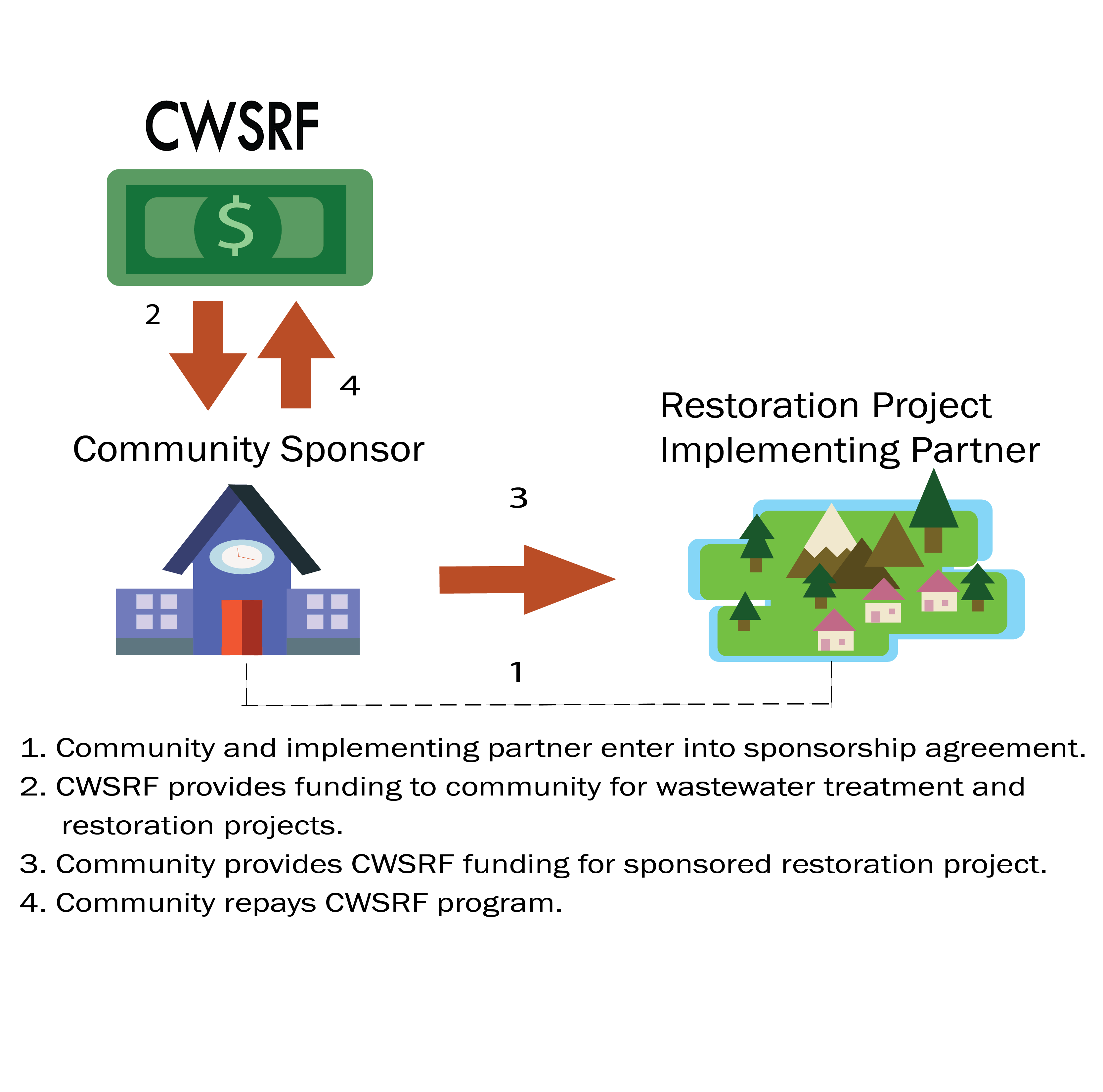 Clean Water State Revolving Fund flow chart