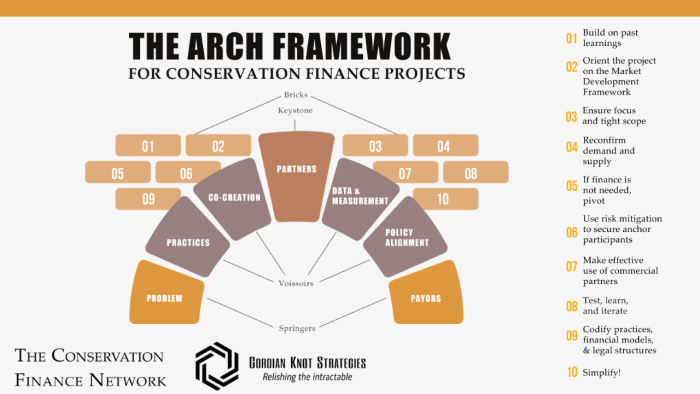 How the arch framework opens to ideas