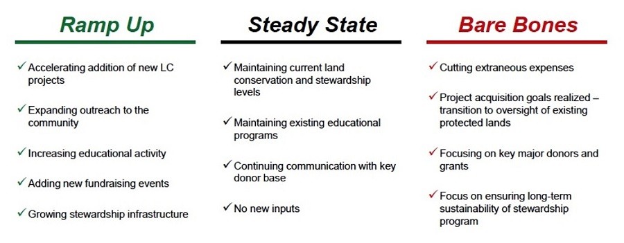 Three financial scenarios for land trust modeling - an increase in funding, a steady-state situation, and a minimal funding level