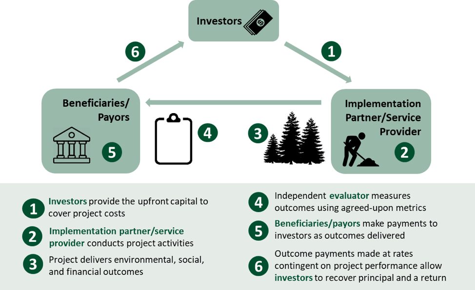 PFS diagram