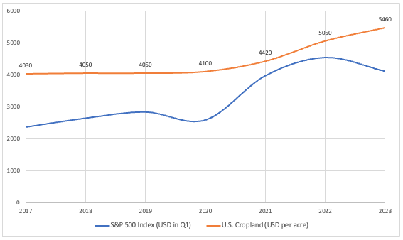 Chart 1: US Cropland versus S&P 500