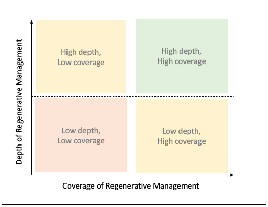 Figure 1. Categorizing sustainable agricultural investments