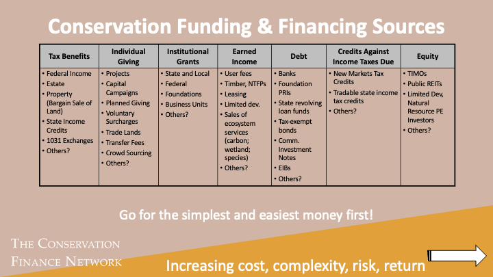 Conservation Funding & Financing Sources - 2024